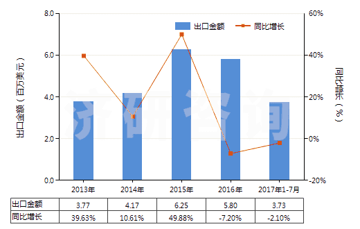 2013-2017年7月中國(guó)甲醚(HS29091910)出口總額及增速統(tǒng)計(jì)